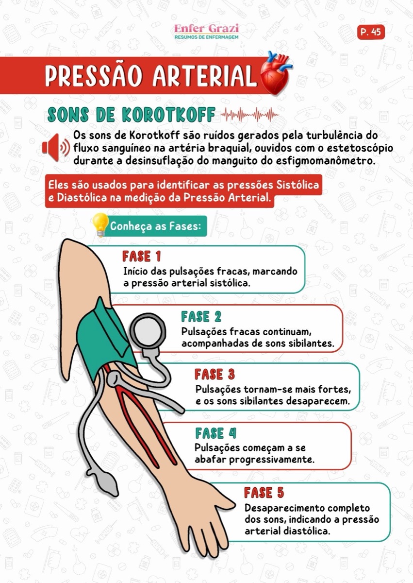 Pressão arterial: sons de Korotkoff e as 5 fases ilustradas