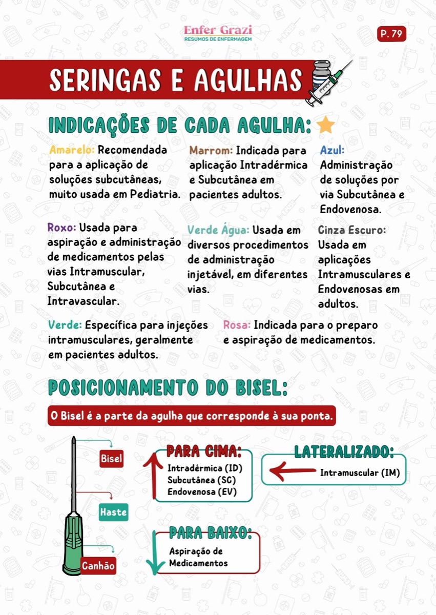 Seringas e agulhas: indicação de cada cor e posicionamento do bisel