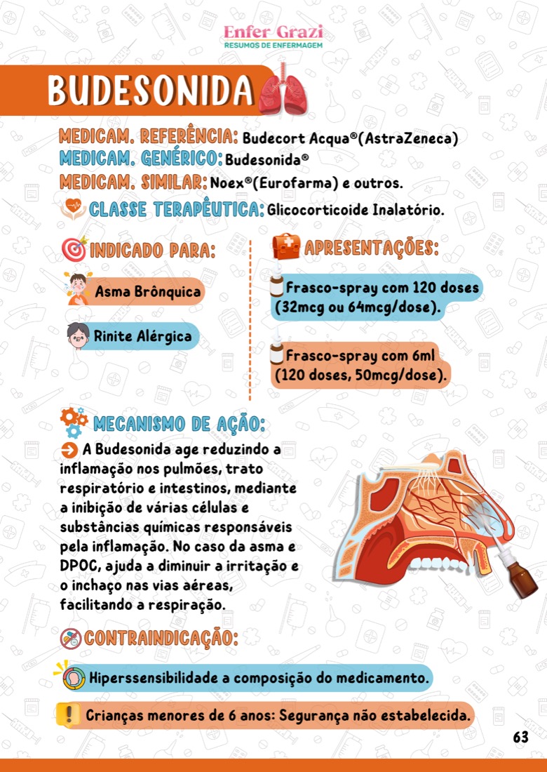 Budesonida: glicocorticoide inalatório, indicação e ação